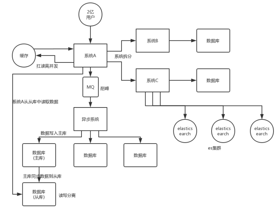 高性能三板斧:扩容、异步、缓存