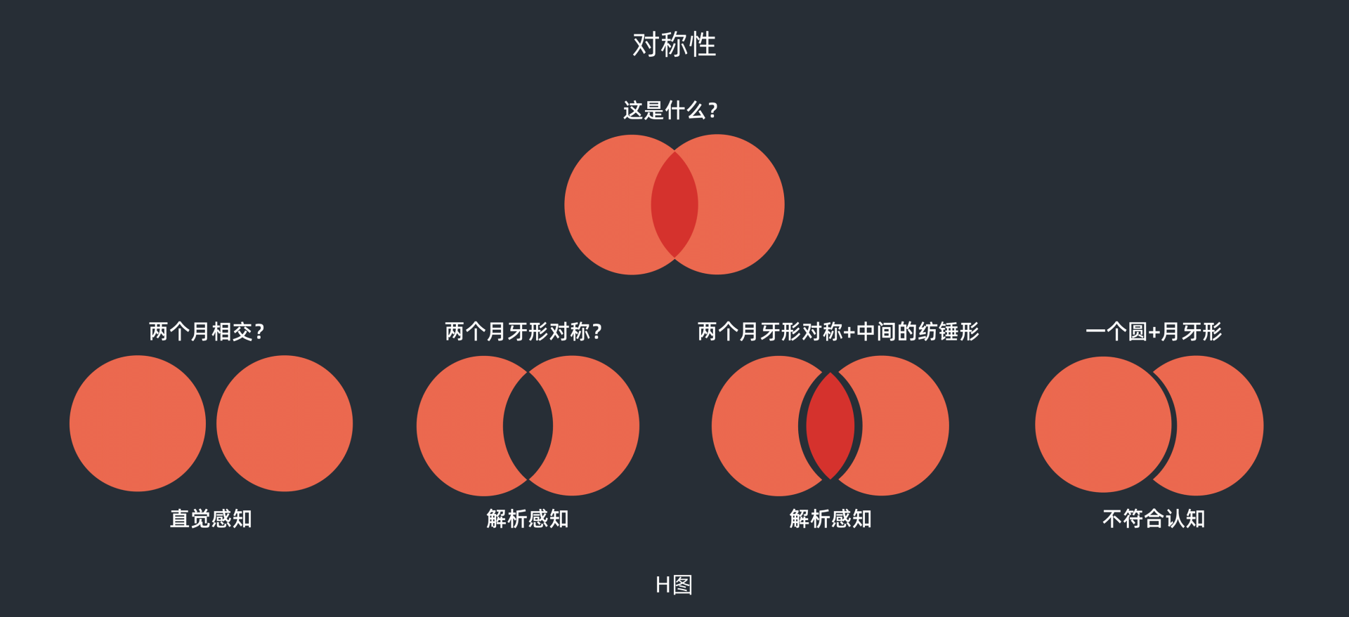 观察事物过程中,我们第一印象更倾向于简单而且对称的图形
